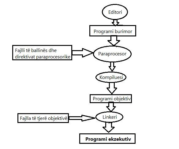 Bazat e programimit në C++